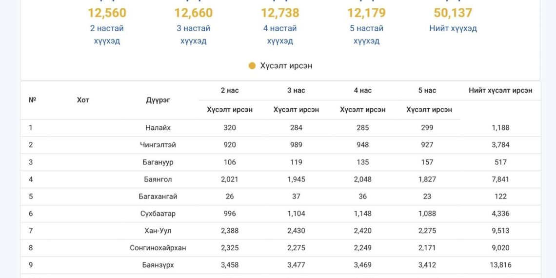 Цэцэрлэгт орох багачуудын бүртгэл наймдугаар сарын 20-ныг дуустал үргэлжилнэ