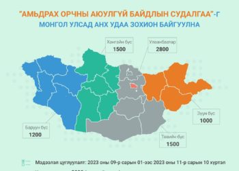 Монгол Улсад анх удаа “Амьдрах орчны аюулгүй байдлын судалгаа”-г хийнэ