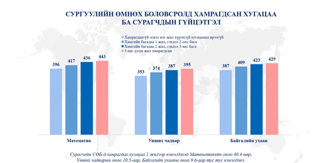 Багадаа цэцэрлэгт тогтмол хамрагдсан хүүхдүүдийн сурлагын амжилт өндөр байна