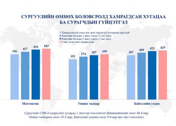 Багадаа цэцэрлэгт тогтмол хамрагдсан хүүхдүүдийн сурлагын амжилт өндөр байна