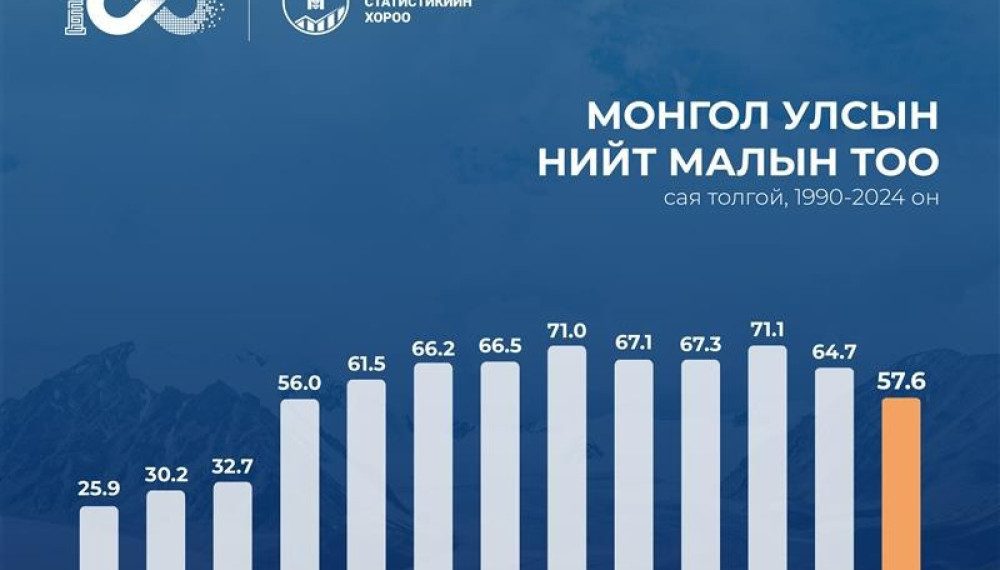 Улсын хэмжээнд 57.6 сая толгой мал тоологдлоо