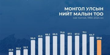 Улсын хэмжээнд 57.6 сая толгой мал тоологдлоо