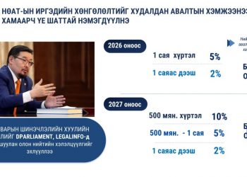 НӨАТ-ын буцаалтыг ирэх онд тав, 2027 оноос 10 хувь болгоно