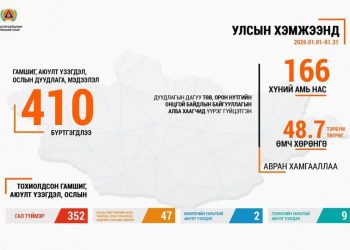 ОБЕГ: 166 иргэний амийг аварч, 48.7 тэрбум төгрөгийн эд хөрөнгийг хамгааллаа