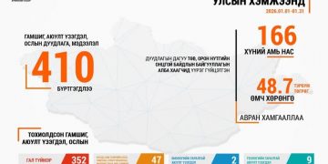 ОБЕГ: 166 иргэний амийг аварч, 48.7 тэрбум төгрөгийн эд хөрөнгийг хамгааллаа