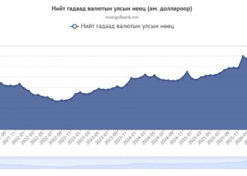 Гадаад валютын улсын нөөц 7.2 тэрбум ам.долларт хүрлээ