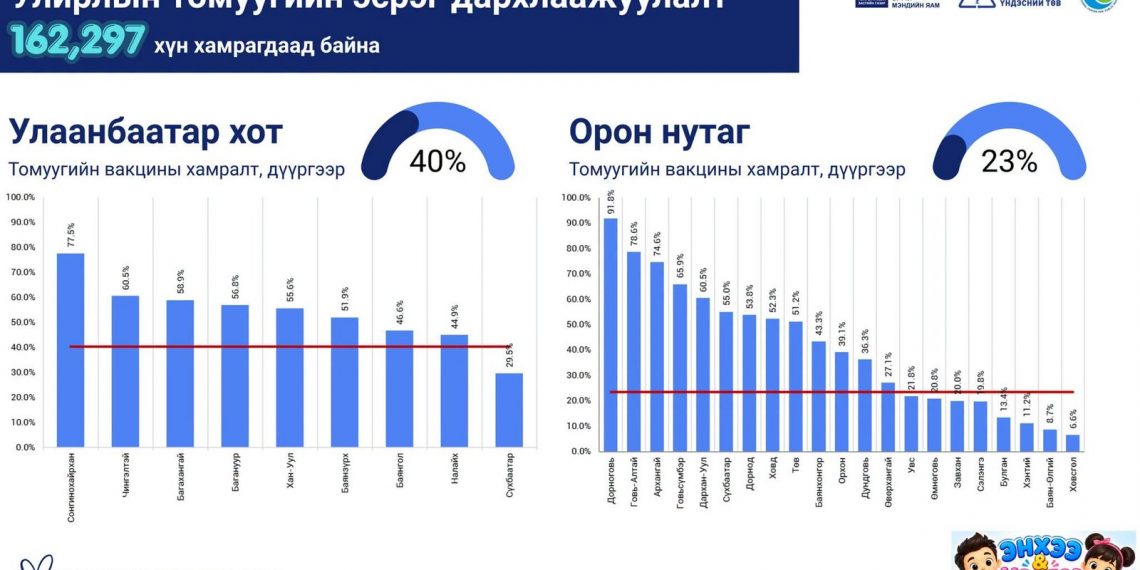 Зургаан сартайгаас зургаа хүртэлх насны хүүхдүүдийн 37.4 хувь нь томуугийн эсрэг дархлаажуулалтад хамрагдаад байна