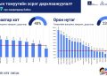 Зургаан сартайгаас зургаа хүртэлх насны хүүхдүүдийн 37.4 хувь нь томуугийн эсрэг дархлаажуулалтад хамрагдаад байна
